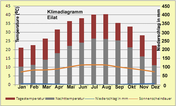 Klimadiagramm Eilat