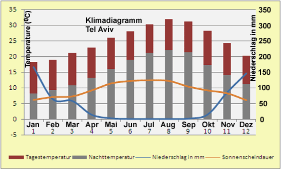 Klimadiagramm Tel Aviv