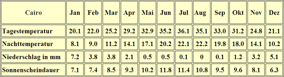 Ägypten Klimatabelle Cairo