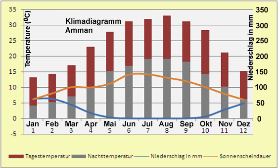Jordanien Klimadiagramm Amman
