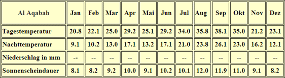 Jordanien Klimatabelle Alaqabah