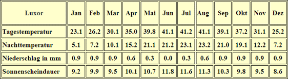 Ägypten Klimatabelle Luxor